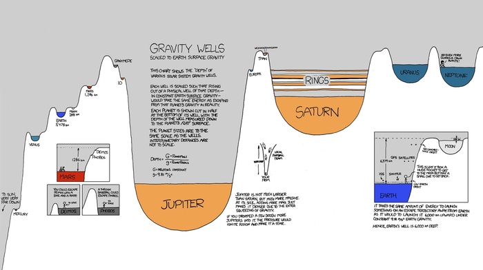 xkcd, space, planet, knowledge, diagrams, science